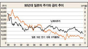[금융]금리와 주가, 경제여건 따라 나라마다 제각각