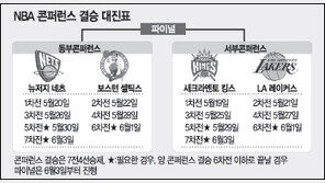 [NBA]‘키드의 뉴저지’ 사상 첫 결승 진출