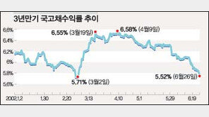 [금융]美경제불안 금리하락 부채질…채권등 안전자산 선호
