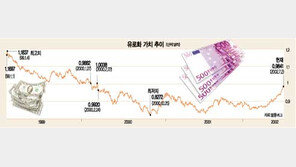 [금융]“1유로〓1달러 임박” 유럽수출 기회