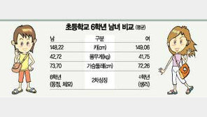 [커버스토리]'1012'프리틴들, 성역할 고정관념 흐려지고 남의 눈 의식