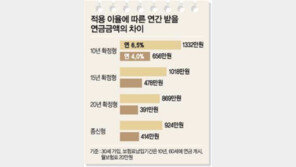 [금융]개인연금 최저 보증이율 따지자