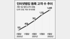 [금융]인터넷뱅킹 1년새 두배로…6월까지 1448만명 등록