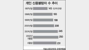 [금융]500만∼1000만원 대출자 신용불량 쏟아진다