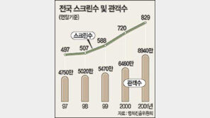 [영화][기업]복합상영관 영토쟁탈 전쟁