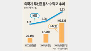 [금융]외국계투신사 시장잠식 급물살