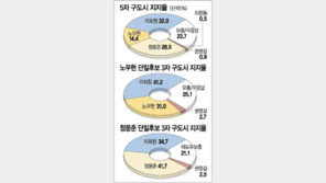 [여론조사/대선]양자구도때 정몽준 41%-이회창34%