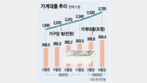 [금융]가구당 빚 2720만원… 한국은행 6월말 분석