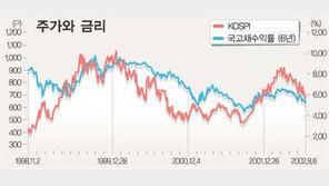 [금융]금리인상說 솔솔