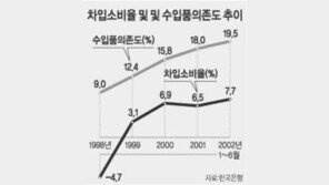 [금융]가계 소비액 9.1%는 빌린 돈