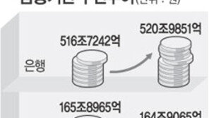 [금융]시중자금 은행으로 몰린다