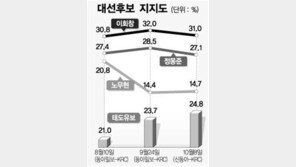 [여론조사]신동아 대선후보 지지율…李 31.0%, 鄭 27.1%,盧 14.7%