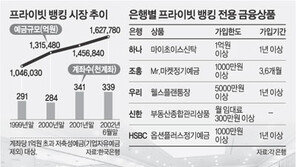 [금융]'VIP고객' 그대들만을 위하여…