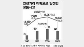 [가자! 교통선진국]여전한 안전거리 미확보