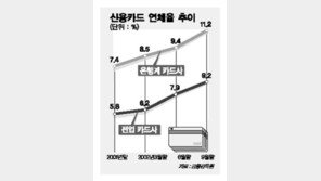 [금융]카드 이용한도 20~50% 줄인다