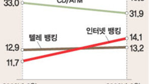 [금융]인터넷뱅킹 가입자 연말 2000만명 넘을 듯