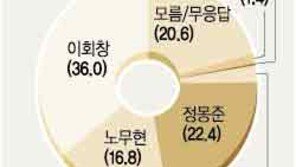 [여론조사]본보-코리아리서치 여론조사 지지율 李36-鄭22-盧17%