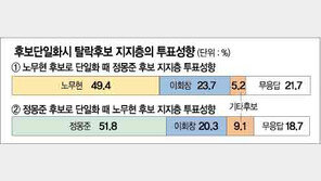 [여론조사]盧-鄭단일화땐 상대후보 지지자 절반 흡수