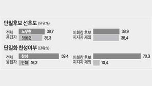 [여론조사]단일화 지지 盧 38.7% 鄭 35.3%