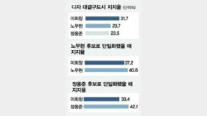 [여론조사]“단일후보 적합” 鄭39.7 盧38.9%