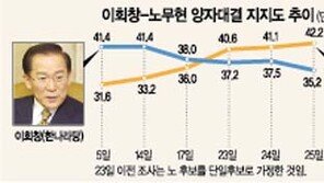 [여론조사/본보-KRC]盧, 수도권-PK서 약진