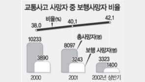 [가자! 교통선진국]보행자사고死 60% 무단횡단
