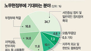 [여론조사]새정부 부패-지역갈등 타파 큰 기대