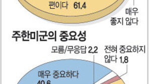 [여론조사/창간특집83]“최근 한미관계 좋지않다” 66%