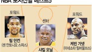 [NBA]베스트5가 쏘면 136점…NBA ‘퍼스트팀’ 발표