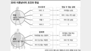 [위크엔드 포커스]바늘구멍 재혼의 門… 눈높이 확 낮춰라