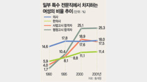 평균 출산 1.3명…32년전보다 3명이상 줄어