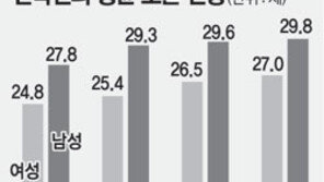 “연하男이 좋아요” 女12% 결혼골인…한국여성 결혼풍속도