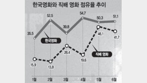 [영화]할리우드 블록버스터 힘 못썼다…한국영화 점유율 51.1%