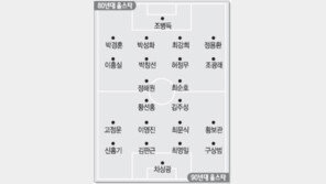 [프로축구]80년대 vs 90년대 축구 왕별들 뜬다…15일 OB 올스타전