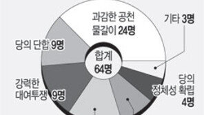 [여론조사/본보 한나라의원 64명]75% “총선 물갈이해야”