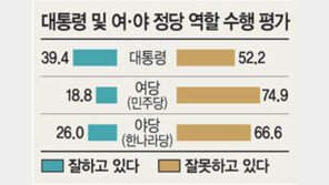 [여론조사]“내년 총선때 지지할 정당은…” 한나라 24%