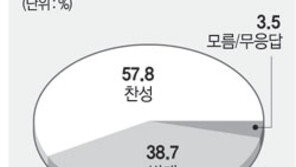 [여론조사/한나라 용퇴론]연령 낮을수록 “물갈이 필요하다”