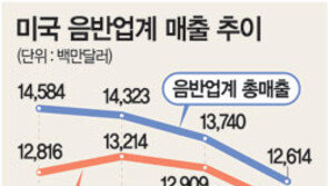 [음악]음반업계 지각변동 오나…대형사들 매출 하락탓 합병