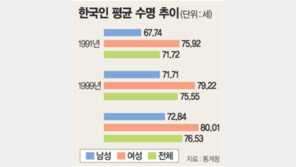 한국여성 평균수명 80세 넘었다