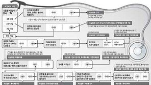 [자가진단 클리닉]<3>기침…기침 계속땐 기관지염 의심