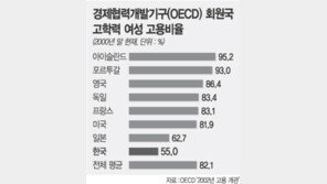 한국 대졸여성 고용률 OECD국 꼴찌