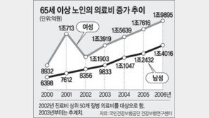 여성 평균수명 길어져 질병치료비 꼭 준비를