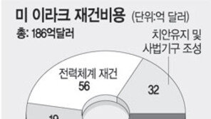 ‘이라크 재건’싸고 국제사회 양분