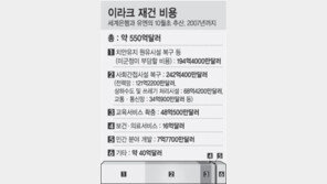 美-反戰國 “재건사업 갈등 득될것 없다”