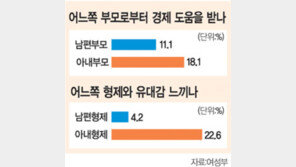 ‘장모의 시대’…“경제도움 어디서 받나” 처가18%-친가11%