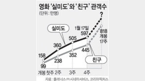 [영화]'실미도' 관객 1000만시대 열까…개봉 27일만에 600만