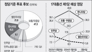 [총선 D-59 여론조사]열린우리21.8-한나라15.5-민주8.1%