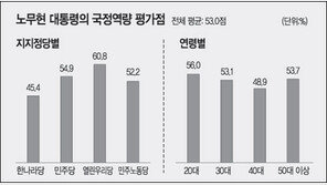 [총선 D-59 여론조사]盧 국정수행역량 100점만점 53점