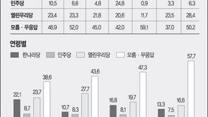 [총선 D-59 여론조사]50代이상-대구 경북 부동층 크게 증가