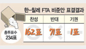 韓-칠레 FTA 국회통과…교역품96% 10년내 관세 철폐